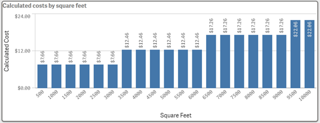 screenshot of bar-graph style cost calculations on stormwater dashboard